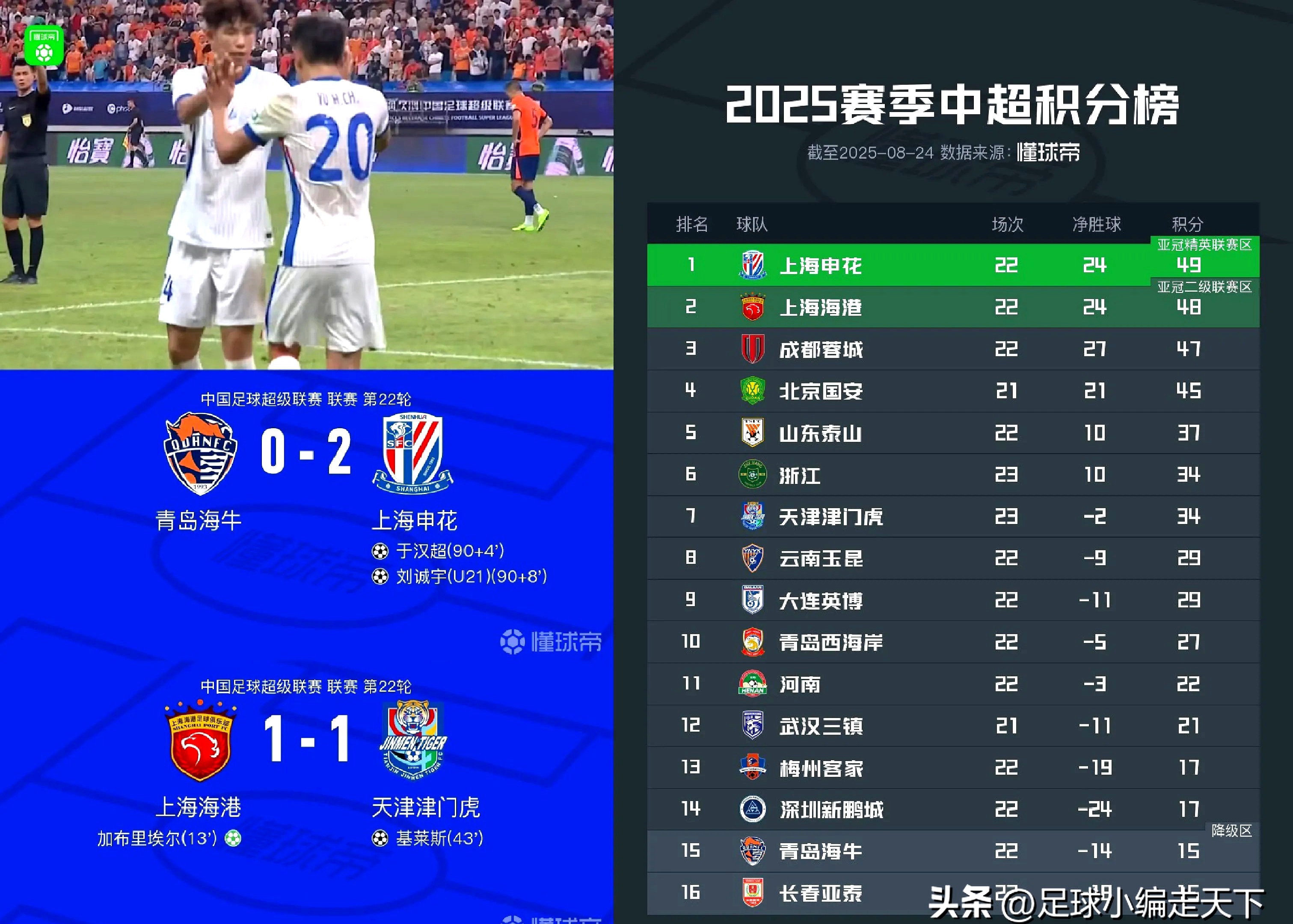 爱游戏体育-上港与申花比赛结果